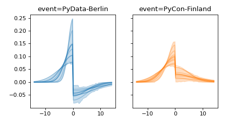 ../../_images/pymc_marketing-mmm-events-AsymmetricGaussianBasis-1.png