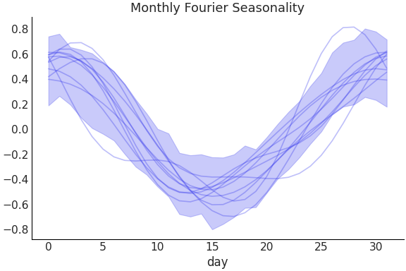 ../../_images/pymc_marketing-mmm-fourier-MonthlyFourier-1.png
