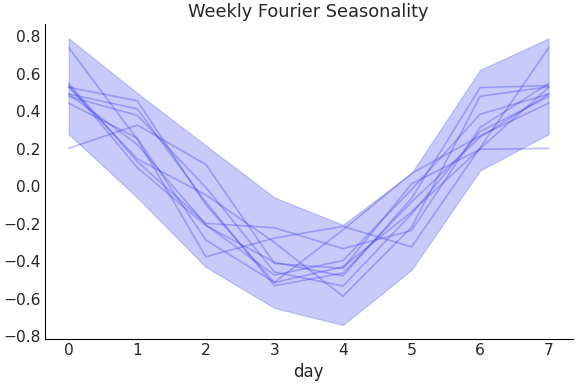 ../../_images/pymc_marketing-mmm-fourier-WeeklyFourier-1.png