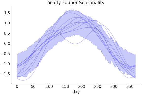 ../../_images/pymc_marketing-mmm-fourier-YearlyFourier-1.png